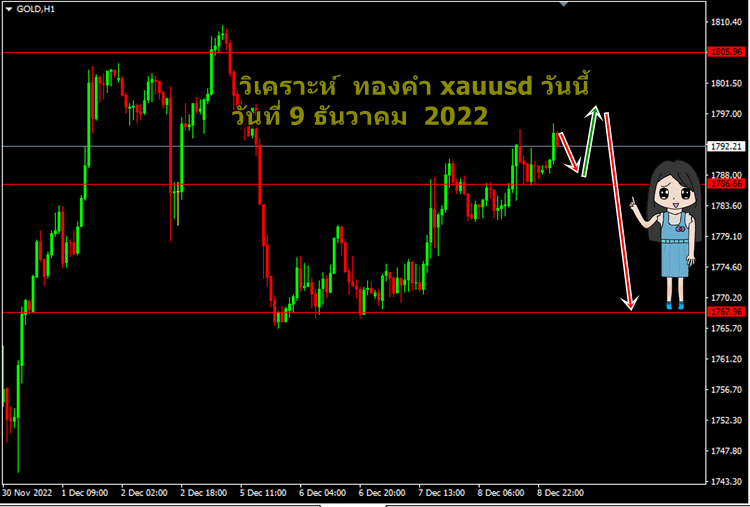 วิเคราะห์ทองคำ xauusd วันนี้ 9 ธันวาคม 2022