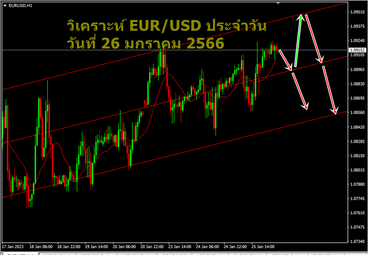 วิเคราะห์ eurusd 26 มกราคม 2566