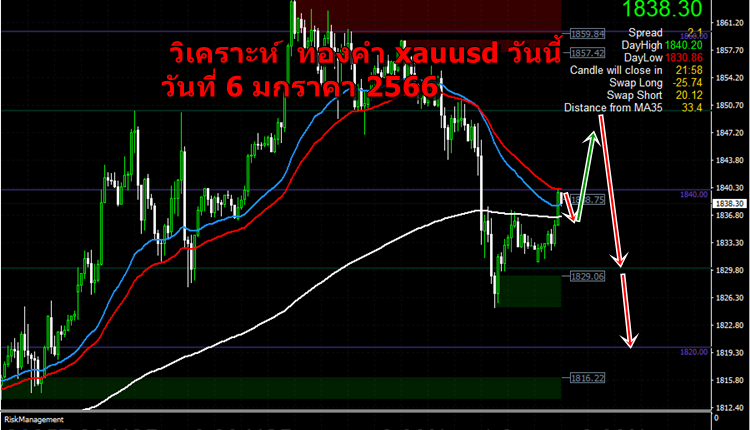 วิเคราะห์ xauusd วันนี้ วันที่ 6 มกราคม 2023