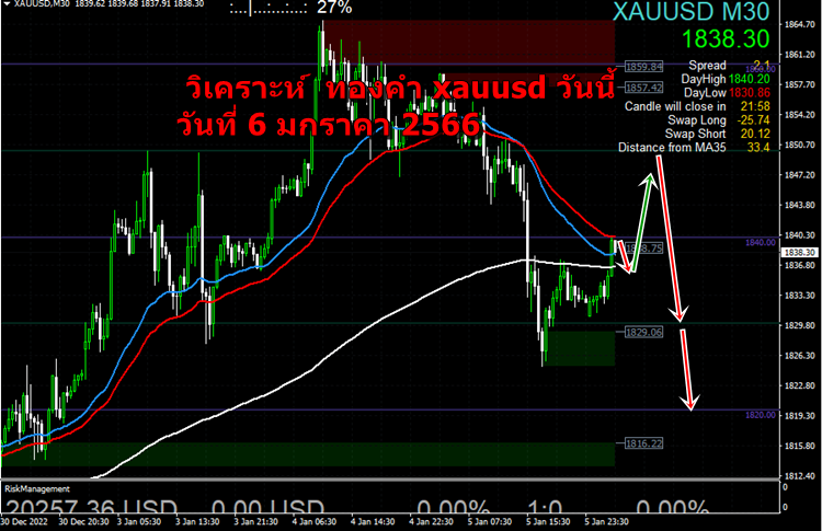 วิเคราะห์ xauusd วันนี้ วันที่ 6 มกราคม 2023