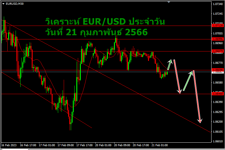 วิเคราะห์ eurusd ประจำวัน วันที่ 21 กุมภาพันธ์ 2566