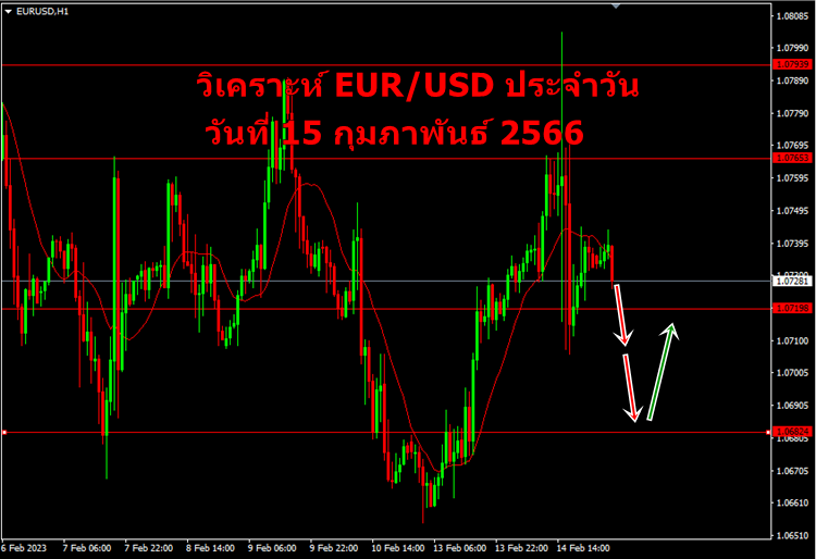 วิเคราะห์ eurusd วันที่ 15 กุมภาพันธ์ 2566-1