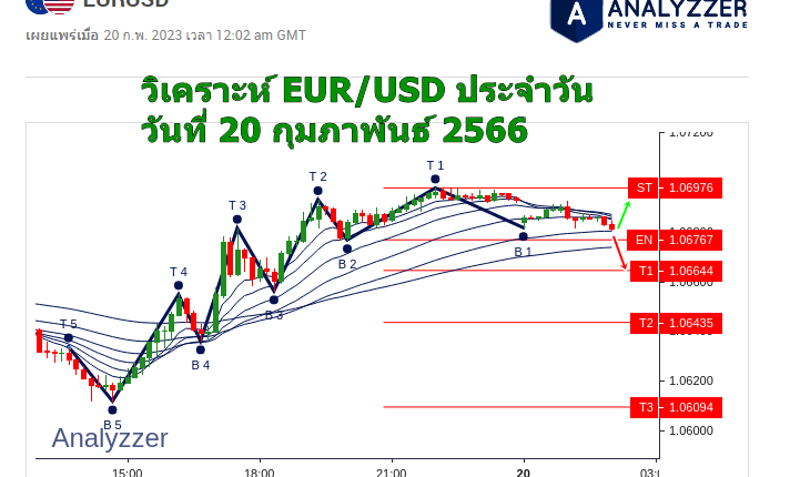 วิเคราะห์ eurusd วันที่ 20 กุมภาพันธ์ 2566