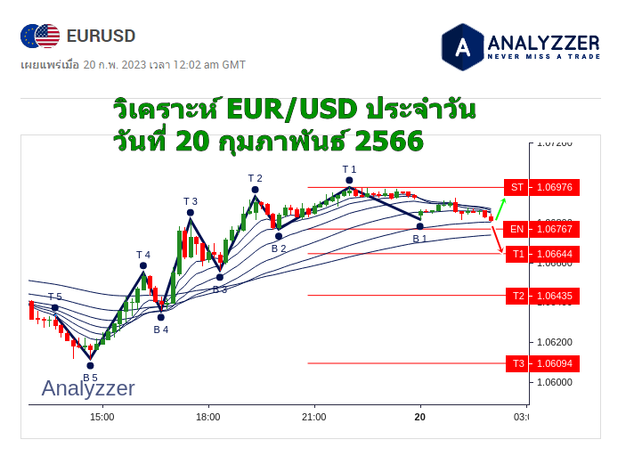 วิเคราะห์ eurusd วันที่ 20 กุมภาพันธ์ 2566