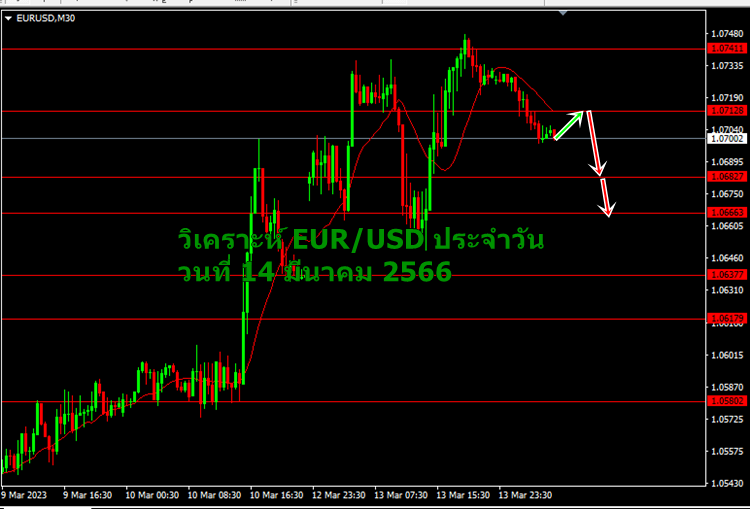 วิเคราะห์ EURUSD ประจำวัน 14 มีนาคม 2566