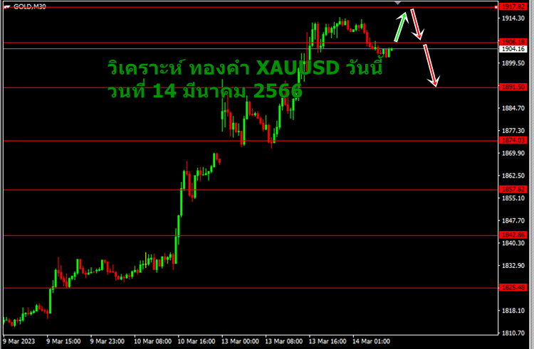 วิเคราะห์ ทองคำ xauusd 14 มีนาคม 2566