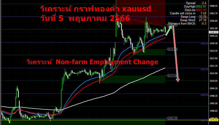 วิเคราะห์ xauusd-Non-farm5-5-2023