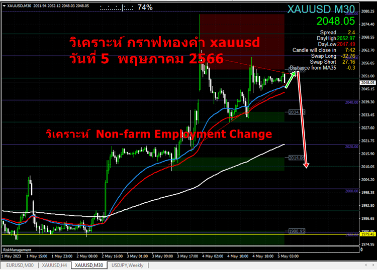 วิเคราะห์ xauusd-Non-farm5-5-2023