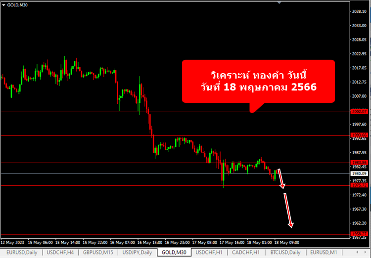 วิเคราะห์ ทองคำ วันนี้ วันที่ 18 พฤษภาคม 2566-1