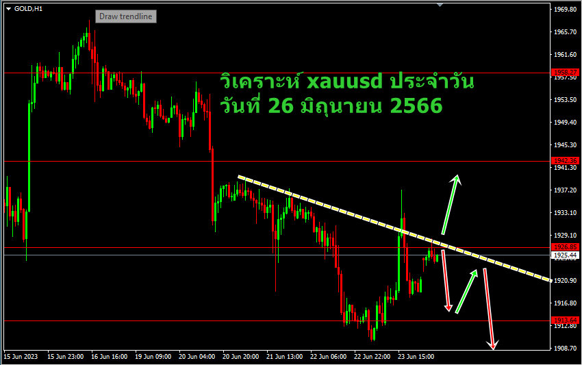 วิเคราะห์ xauusd ประจำวัน วันที่ 26 มิถุนายน 2566