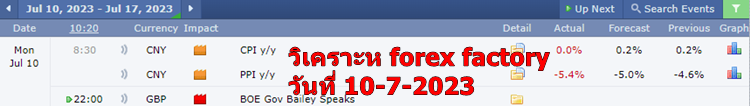 วิเคราะห์ forex factory วันที่ 10-7-2023