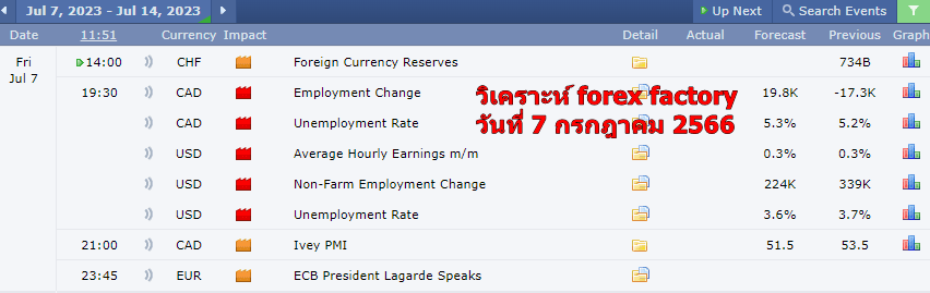 วิเคราะห์ forex factory วันที่ 7 กรกฏาคม 2023