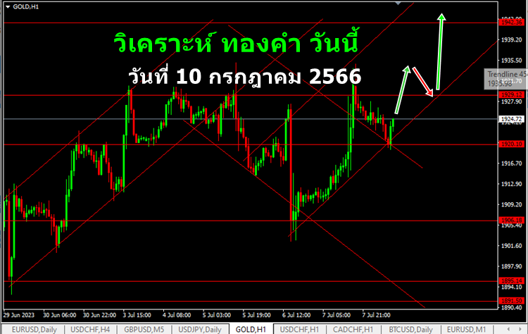 วิเคราะห์ ทองคำ วันนี้ 10-7-2023-1