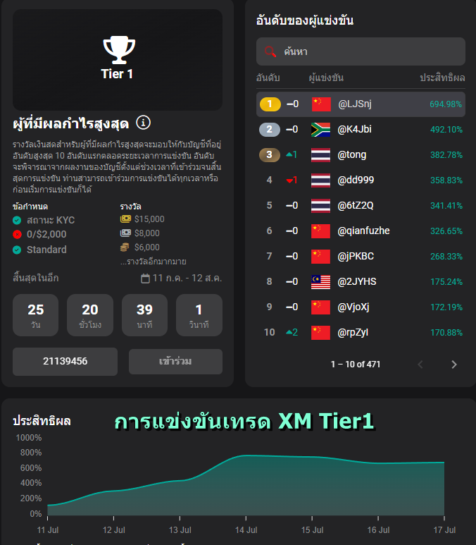 แข่งเทรด forex-xm-trading-competition-tier1