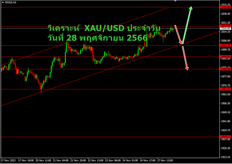 วิเคราะห์ xauusd 28 พฤศจิกายน 2566-1