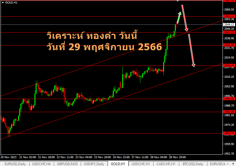 วิเคราะห์ xauusd 29 พฤศจิกายน 2566