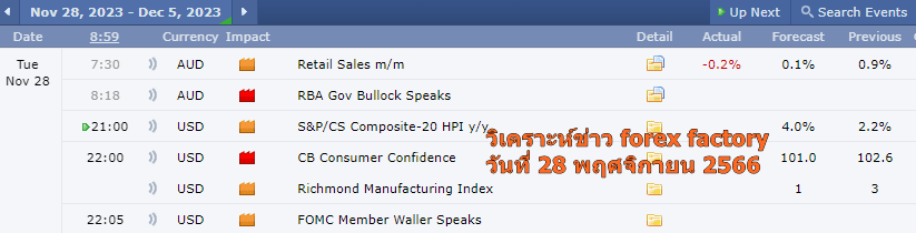 วิเคราะห์ข่าว forex factory 28 พฤศจิกายน 2566