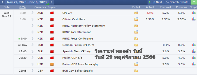 วิเคราะห์ข่าว forex factory 29 พฤศจิกายน 2566