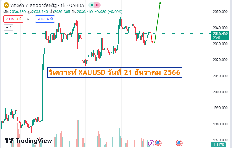 วิเคราะห์ XAUUSD ประจำวัน วันที่ 21 ธันวาคม 2566