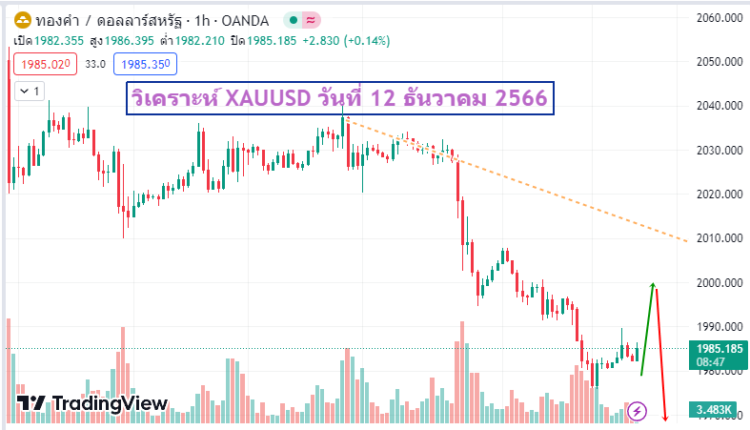 วิเคราะห์ xauusd 12-12-2566.png-1