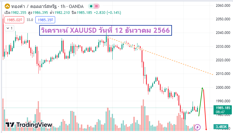 วิเคราะห์ xauusd 12-12-2566.png-1