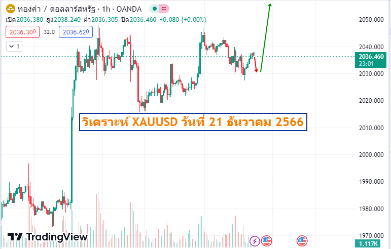 วิเคราะห์ xauusd 21-12-2023