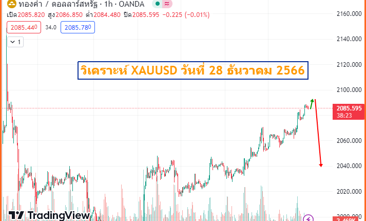 วิเคราะห์ xauusd 28-12-2023