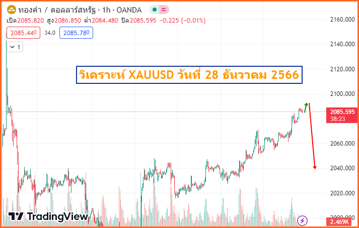 วิเคราะห์ xauusd 28-12-2023