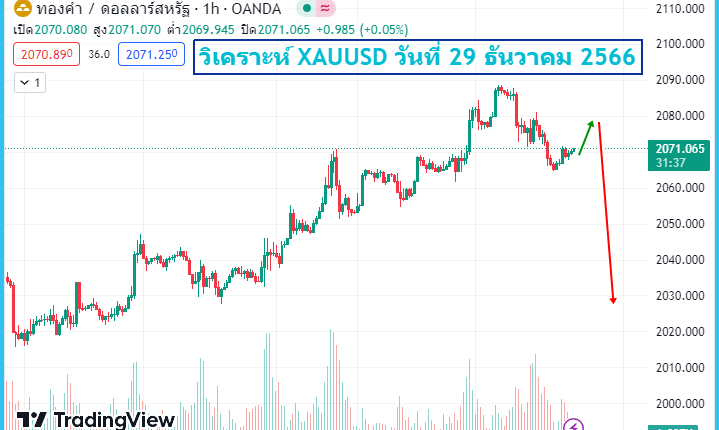 วิเคราะห์ xauusd 29-12-2023