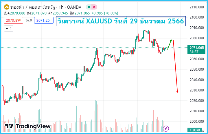 วิเคราะห์ xauusd 29-12-2023