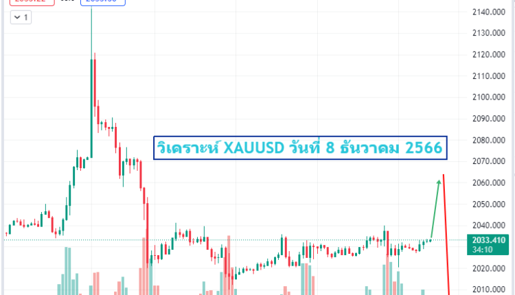 วิเคราะห์ xauusd 8-12-2023