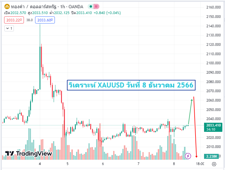 วิเคราะห์ xauusd 8-12-2023