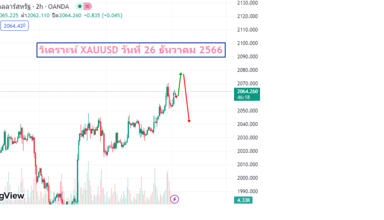 วิเคราะห์ xauusd ประจำวัน 26-12-2023