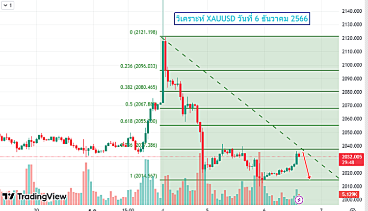 วิเคราะห์ xauusd วันที่ 6 ธันวาคม 2566-1
