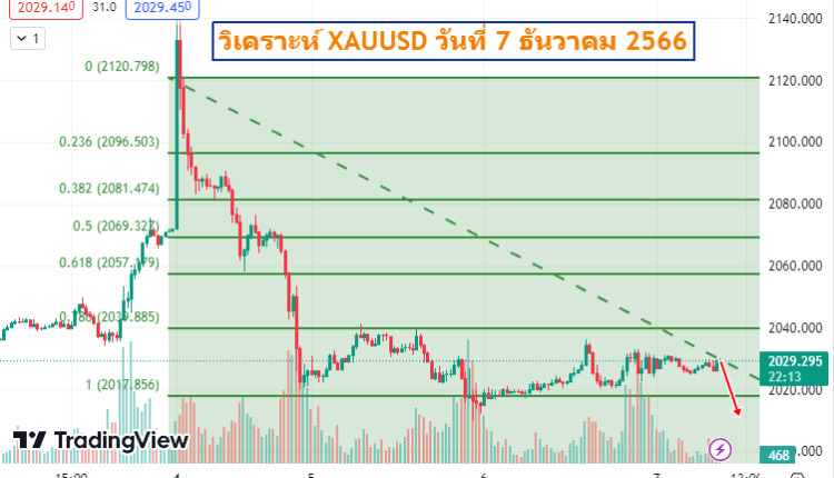 วิเคราะห์ xauusd วันที่ 7 ธันวาคม 2566
