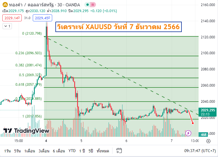 วิเคราะห์ xauusd วันที่ 7 ธันวาคม 2566