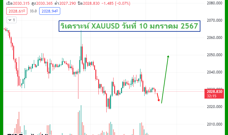 วิเคราะห์ xauusd วันนี้ วันที่ 10 มกราคม 2567