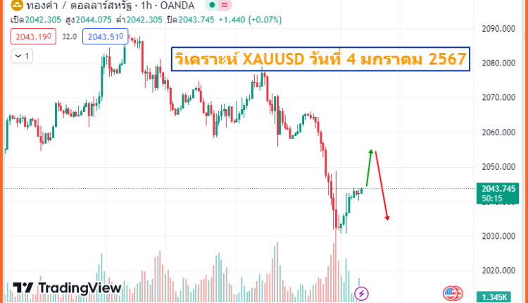 วิเคราะห์ xauusd 4-jan-2024