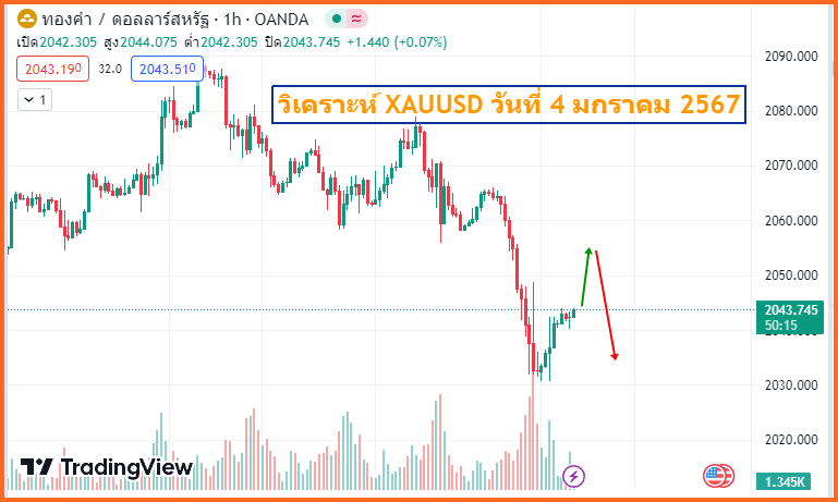 วิเคราะห์ xauusd 4-jan-2024