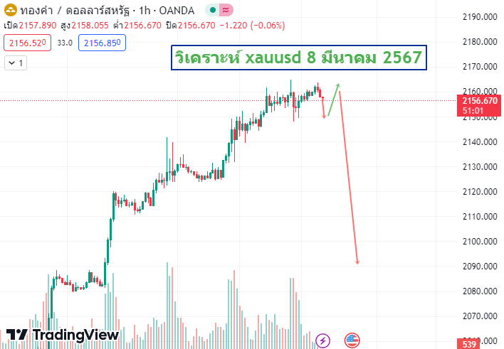 วิเคราะห์ xauusd 8-3-2027-Non-farm