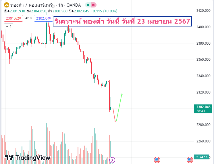 วิเคราะห์ ทองคำ forex วันนี้ 23-04-2024