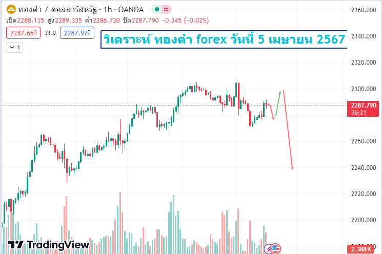 วิเคราะห์ ทองคำ forex วันนี้ 5 เมษายน 2567