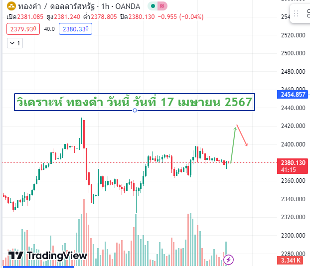 วิเคราะห์ ทองคำ วันนี้ 17-4-2024