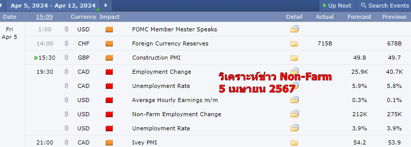 วิเคราะห์ข่าว forex factory-Non-farm 5-4-2567