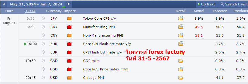 วิเคราะห์ forex-factory 31-5-2567