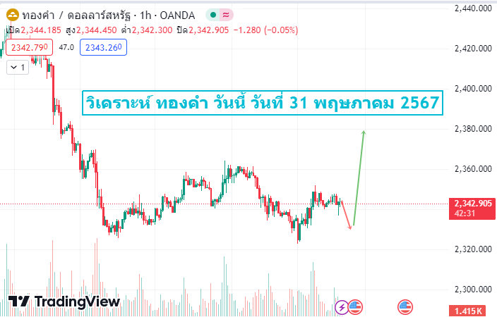 วิเคราะห์ ทองคำ วันนี้ 31-พ.ค. 2567