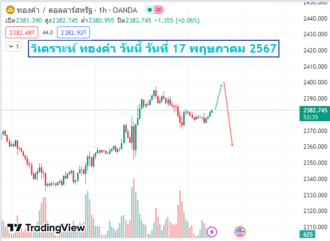 วิเคราะห์ ทองคำ วันนี้ วันที่ 17-5-2567