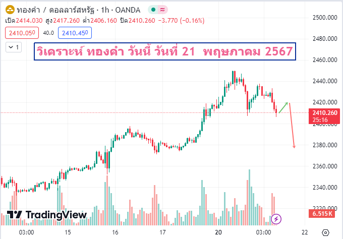วิเคราะห์ ทองคำ วันนี้ วันที่ 21-5-2567