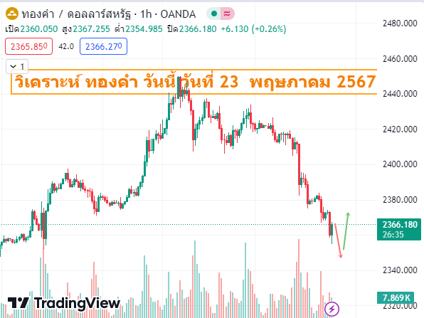 วิเคราะห์ ทองคำ วันนี้ วันที่ 23 -5-2567