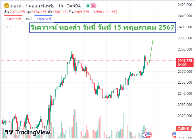 วิเคราะห์ ทองคำวันนี้ วันที่ 15 พฤษภาคม 2567